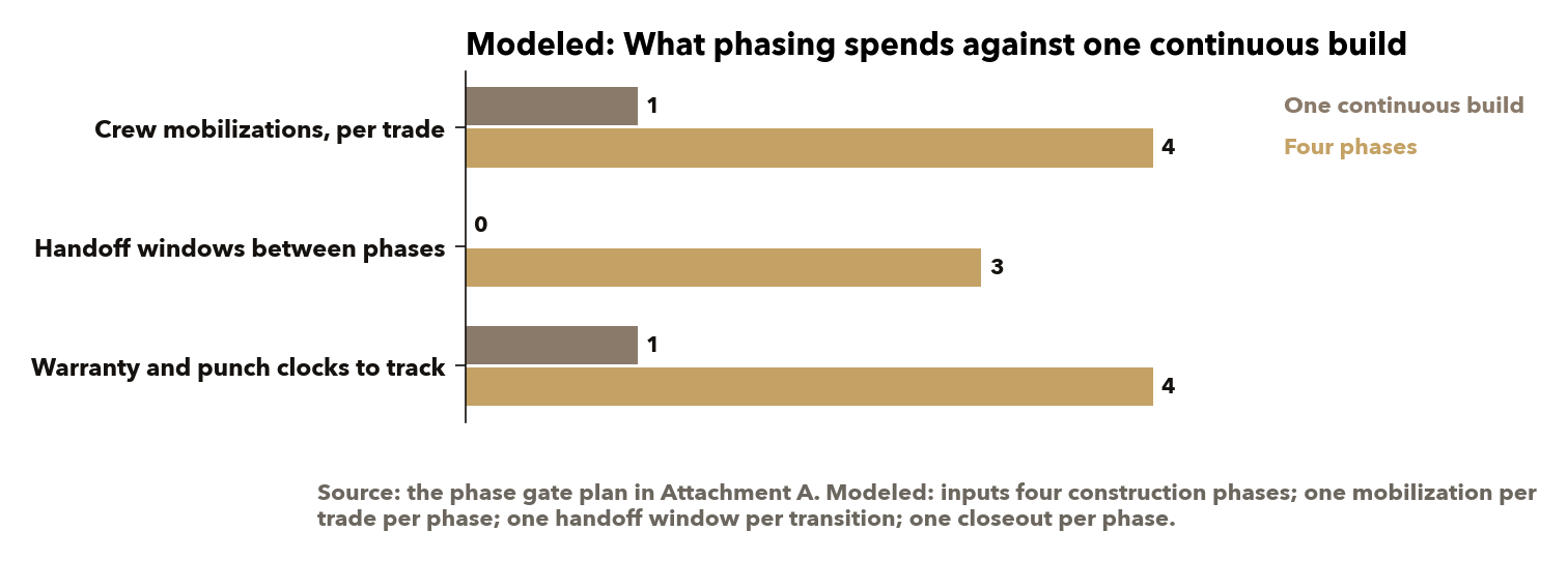 What phasing spends against one continuous build, drawn from the phase gate structure. Source: Attachment A; modeled from the phase count, not measured on this job.